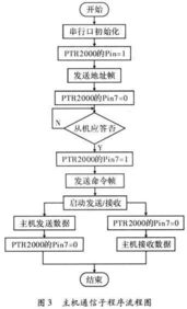 基于無線傳送的室內(nèi)通信系統(tǒng)監(jiān)控設(shè)備研究