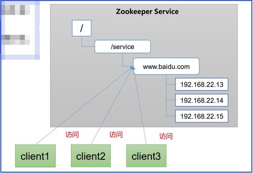 ZooKeeper基礎 工作機制、特點及其在在線數據處理與交易業務中的應用
